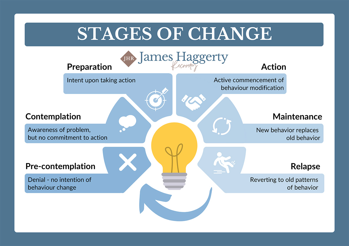 Understanding the Stages of Change in SUD Recovery